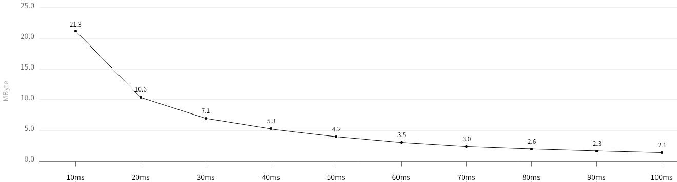 데이터 패킷의 손실과 전송지연이 네트워크의 성능에 미치는 영향